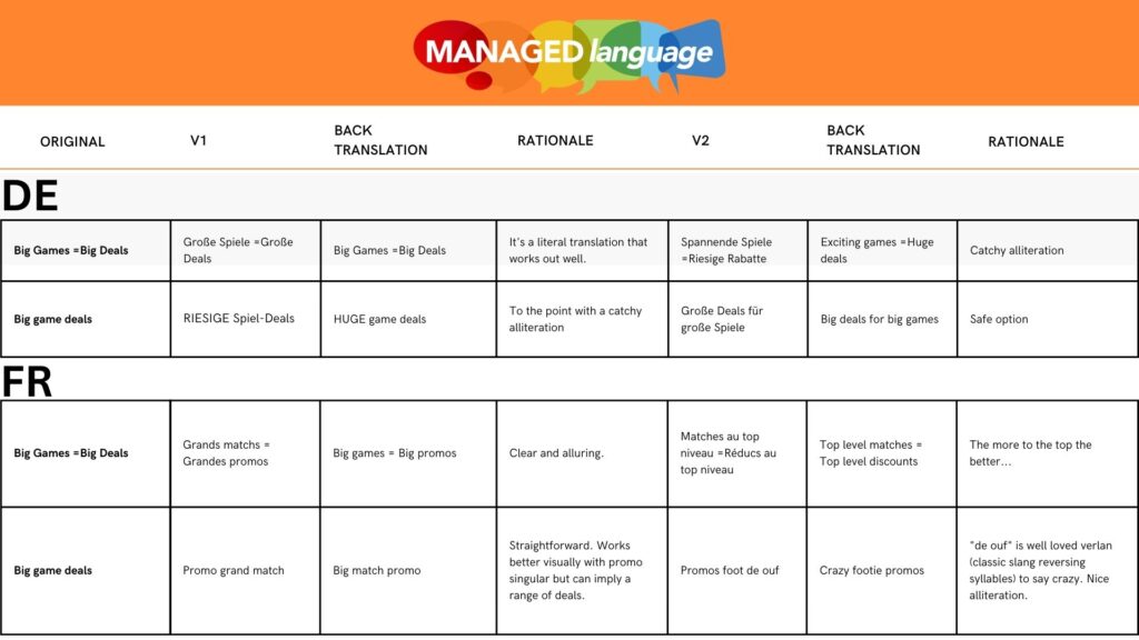 Transcreation example. DE Big Games =Big Deals. V1: Große Spiele =Große Deals, Rationale: It's a literal translation that works out well. V2: Spannende Spiele =Riesige Rabatte (ENG: Exciting games =Huge deals), Rationale: Catchy alliteration Big game deals. V1:RIESIGE Spiel-Deals (ENG: HUGE game dealsT), Rationale: o the point with a catchy alliteration. V2: Große Deals für große Spiele (ENG: Big deals for big games), Rationale: Safe option. FR Big Games =Big Deals. V1: Grands matchs = Grandes promos (ENG: Big games = Big promos), Rationale: Clear and alluring. V2: Matches au top niveau =Réducs au top niveau (ENG: Top level matches = Top level discounts), Rationale: The more to the top the better... Big game deals. V1: Promo grand match (ENG: Big match promo), Rationale: Straightforward. Works better visually with promo singular but can imply a range of deals. V2: Promos foot de ouf (ENG: Crazy footie promos), Rationale: "de ouf" is well loved verlan (classic slang reversing syllables) to say crazy. Nice alliteration.